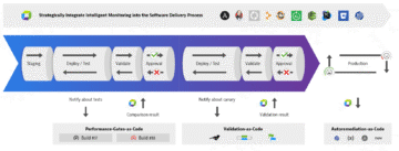 Google Cloud Software Delivery Process