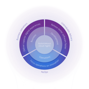 Autonomous cloud management