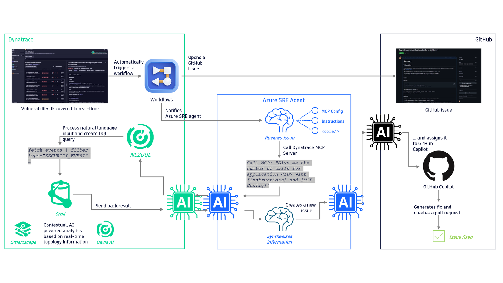 Proactive vulnerability remediation with Dynatrace, Azure SRE Agent, and GitHub.