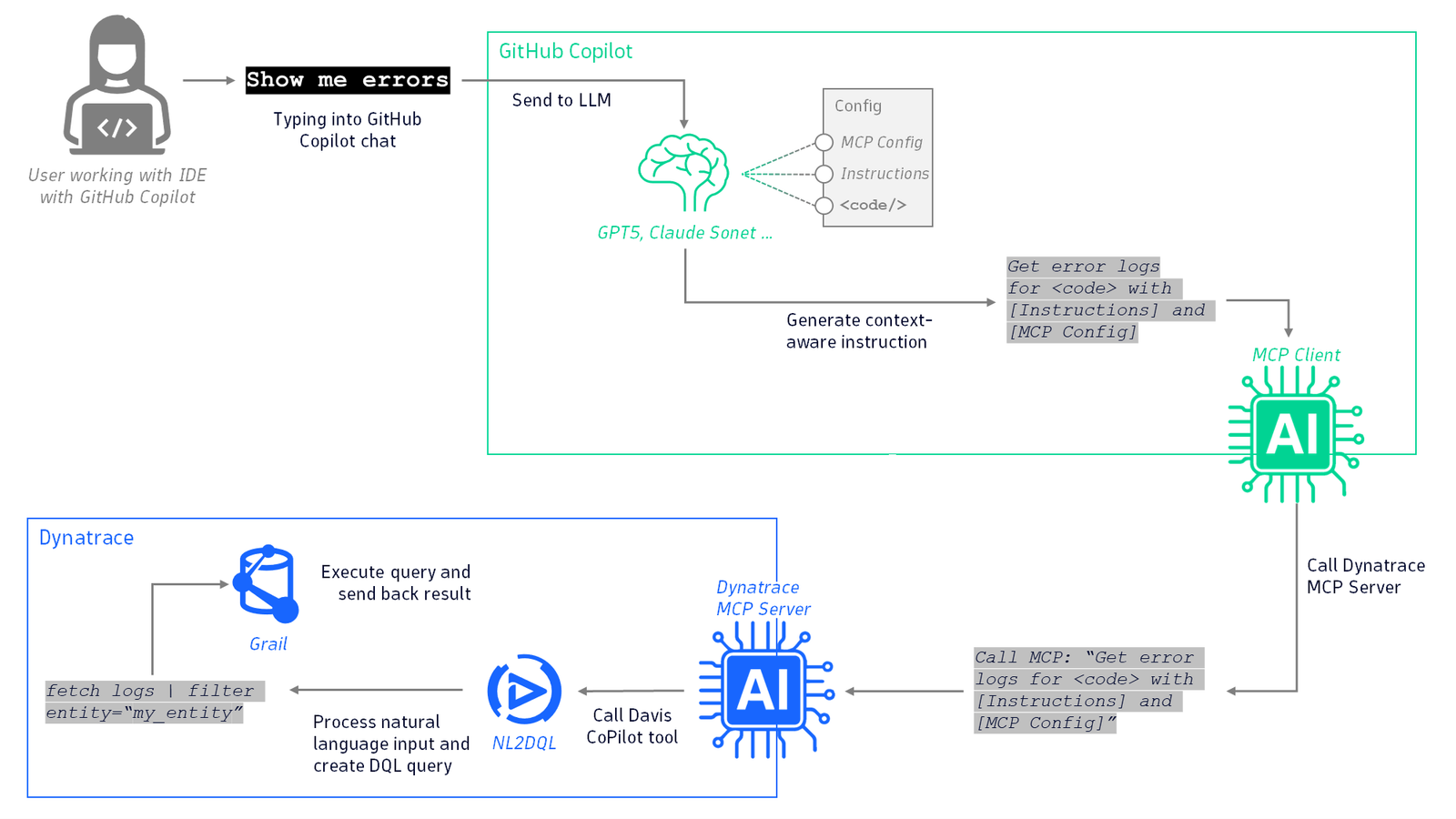 The Dynatrace MCP Server enables 3rd party AI agents to access Dynatrace data and tools