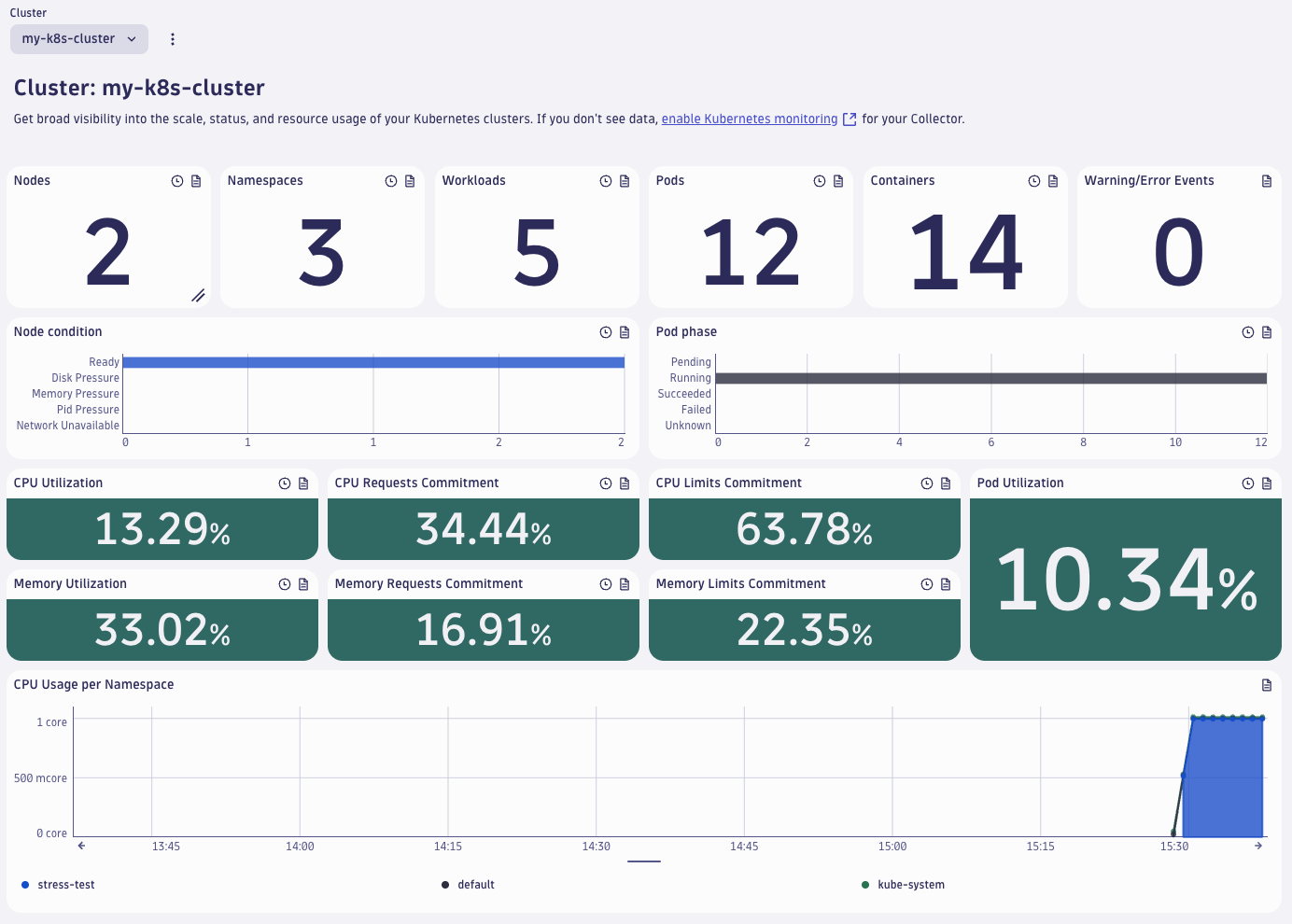OpenTelemetry Kubernetes Cluster Dashboard