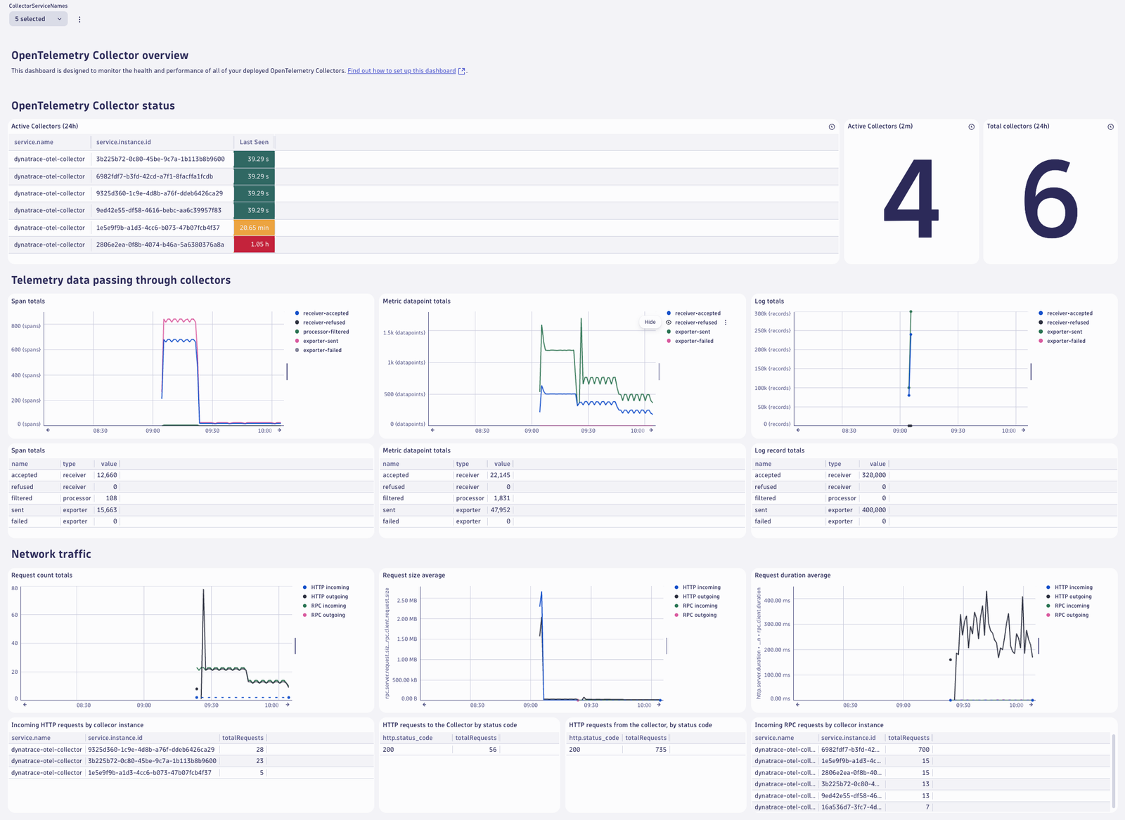 OpenTelemetry Collector Self-monitoring dashboard