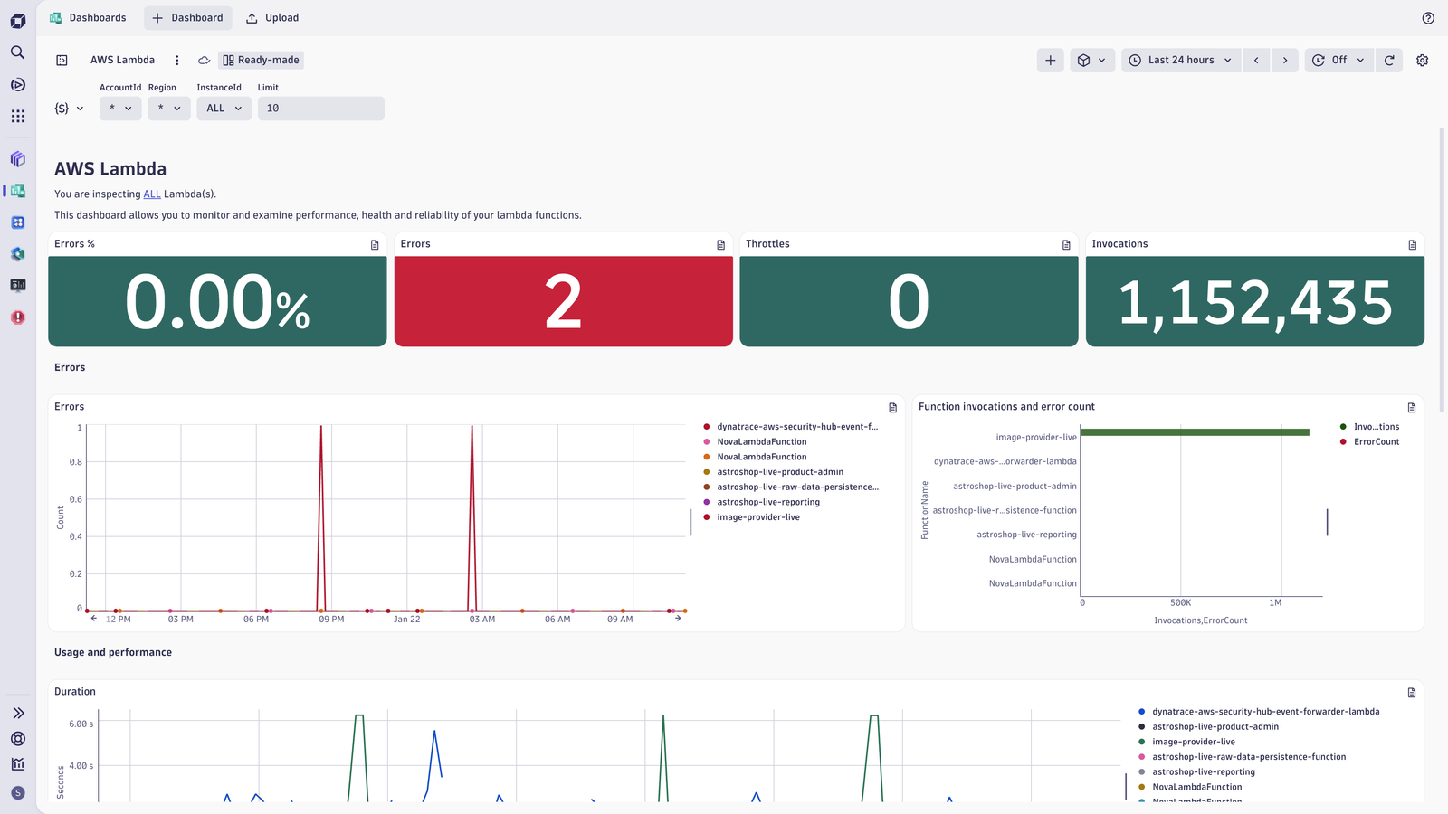 Get started immediately with ready-made dashboards. Customize them according to your needs.