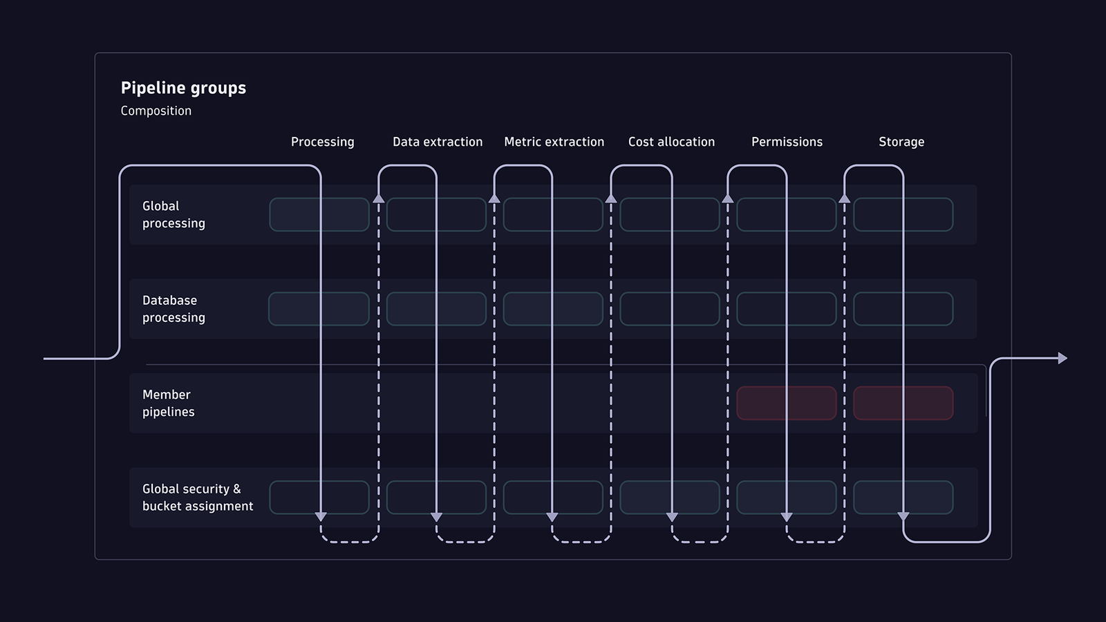 Self-service pipelines - Manage thousands of pipelines with granular access control