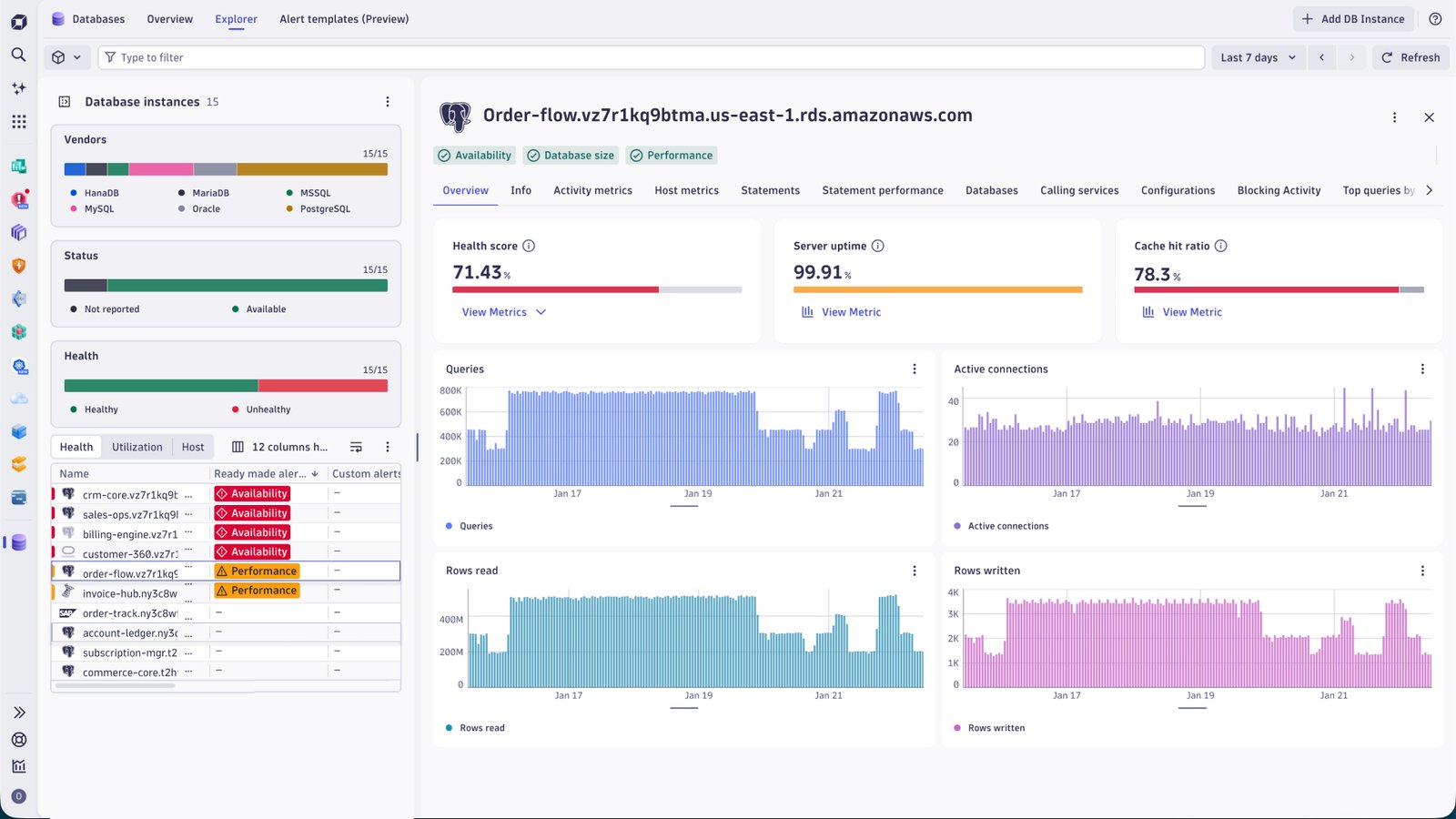 Monitor the health, performance, and activity of your database instances in one view.