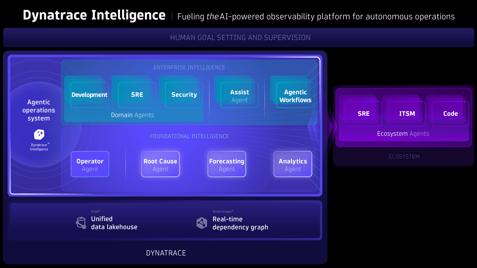 Introducing Dynatrace Intelligence