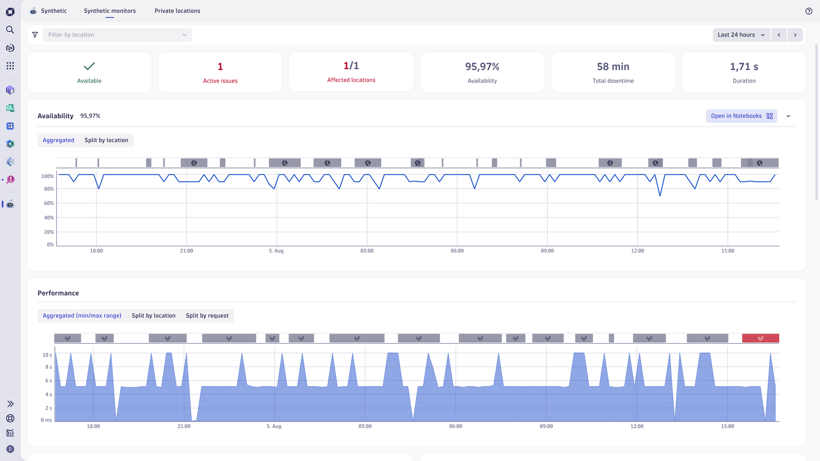 Shows execution results for a test, highlighting availability and performance, with details at both monitor and step levels