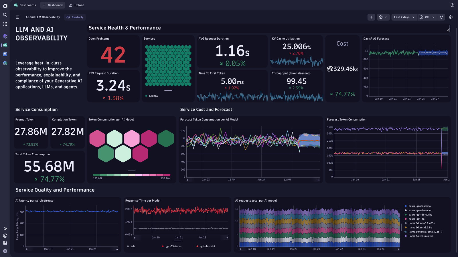 Create specific service dashboards to track the performance of your production application end-to-end: reliability, performance, and cost management.
