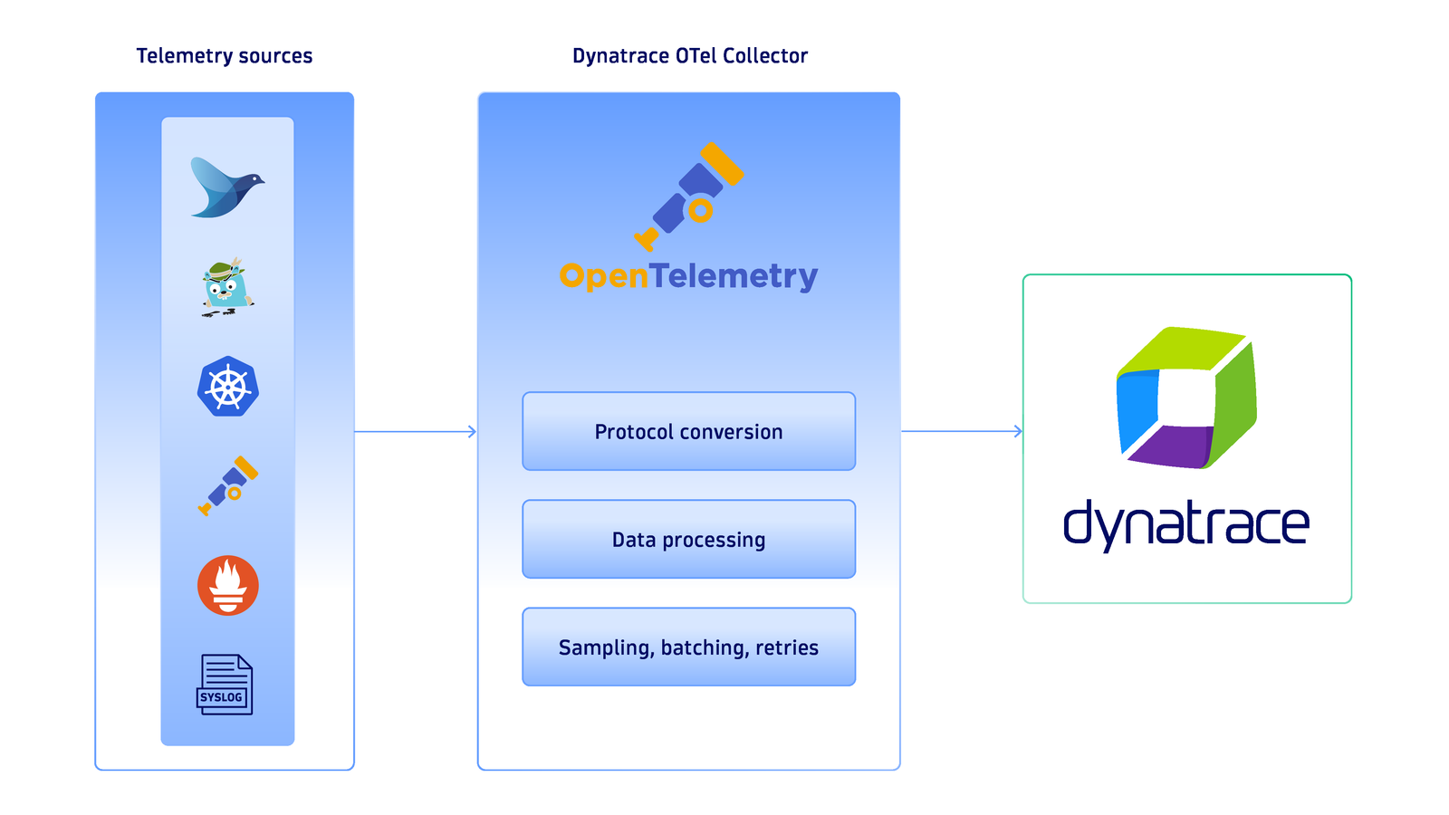 Review all the OTel Collector telemetry sources we support