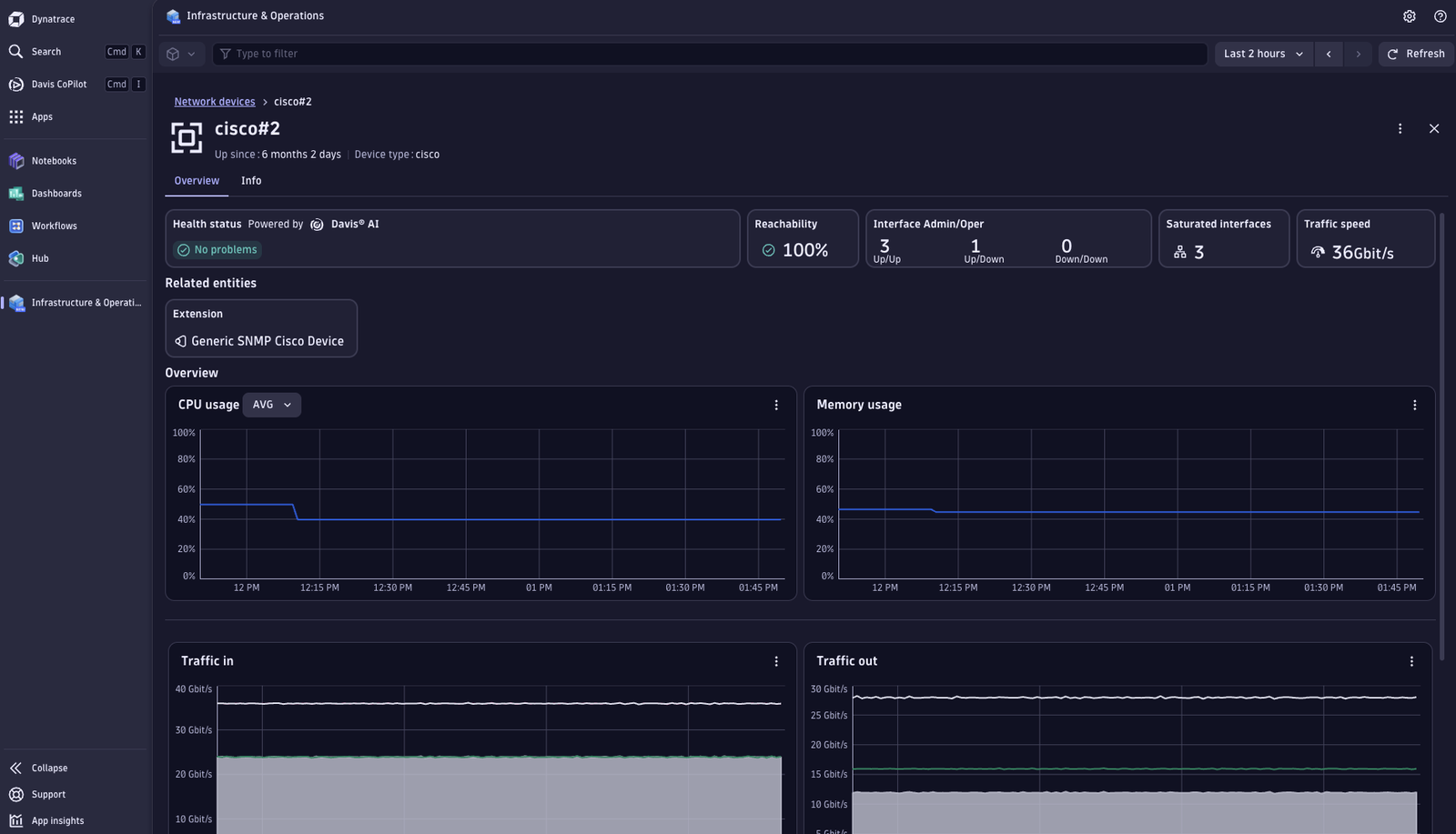 Network device metrics overview.