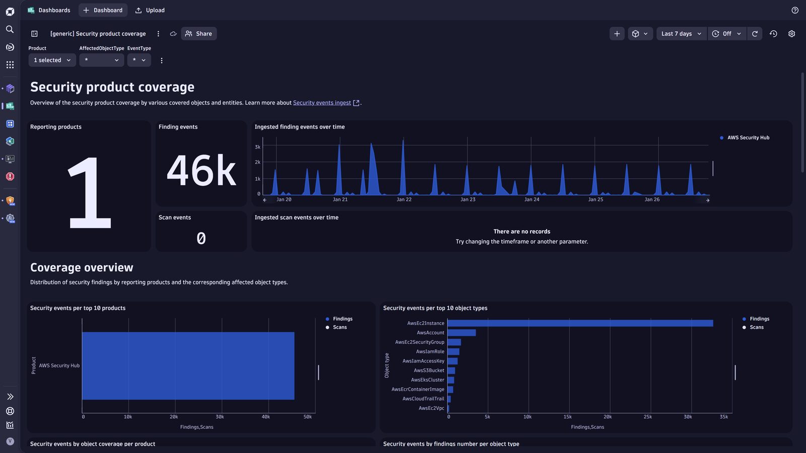 Sample security products coverage dashboard.