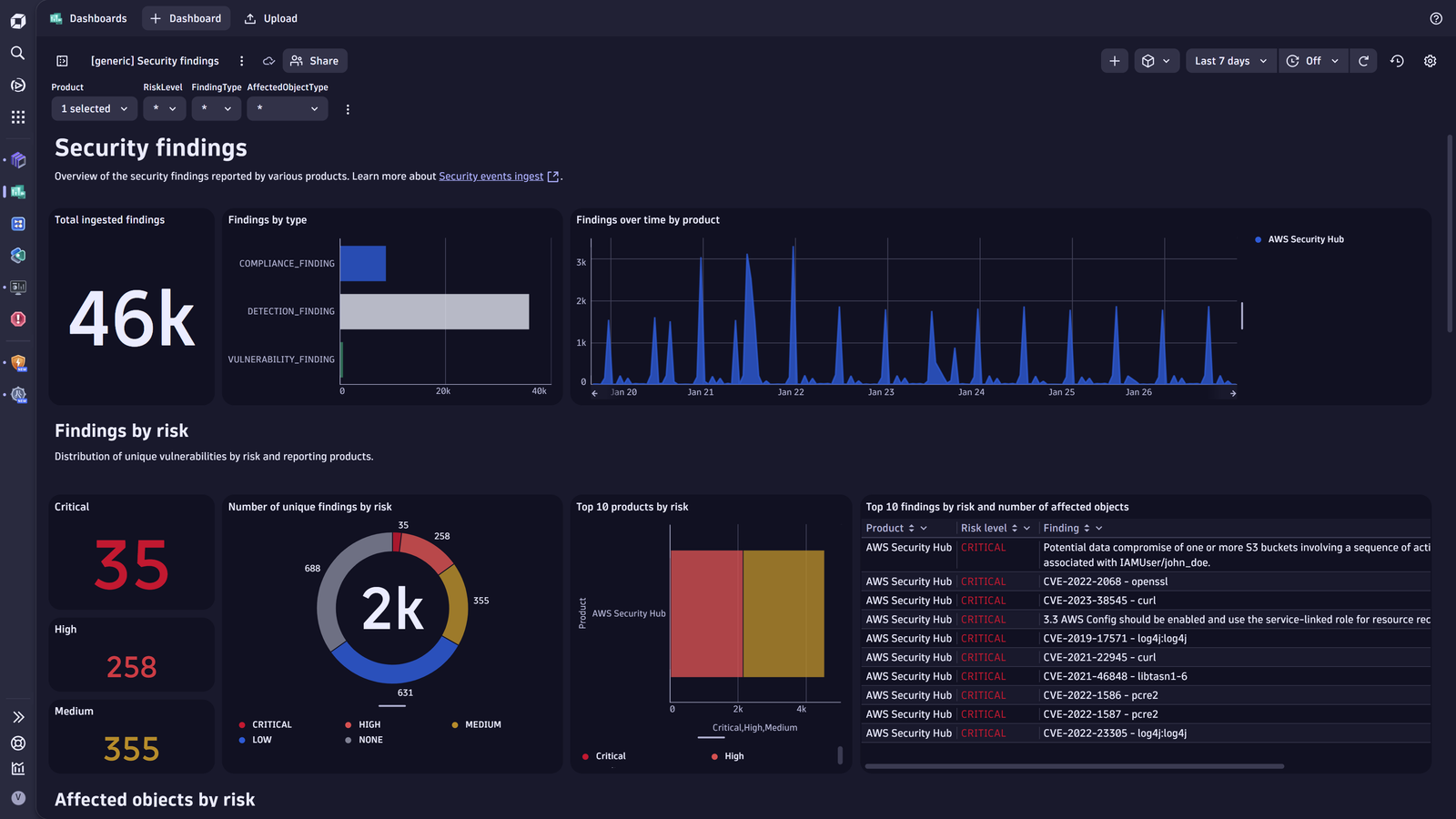 Sample generic security findings dashboard.