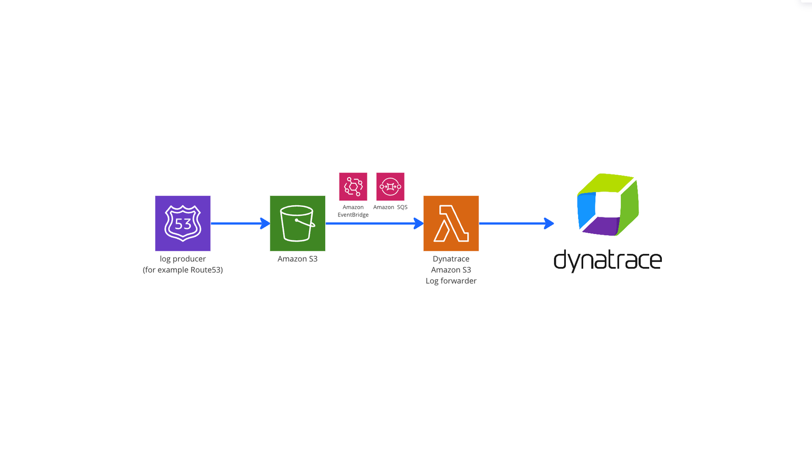 Amazon s3 log forwarding to Dynatrace