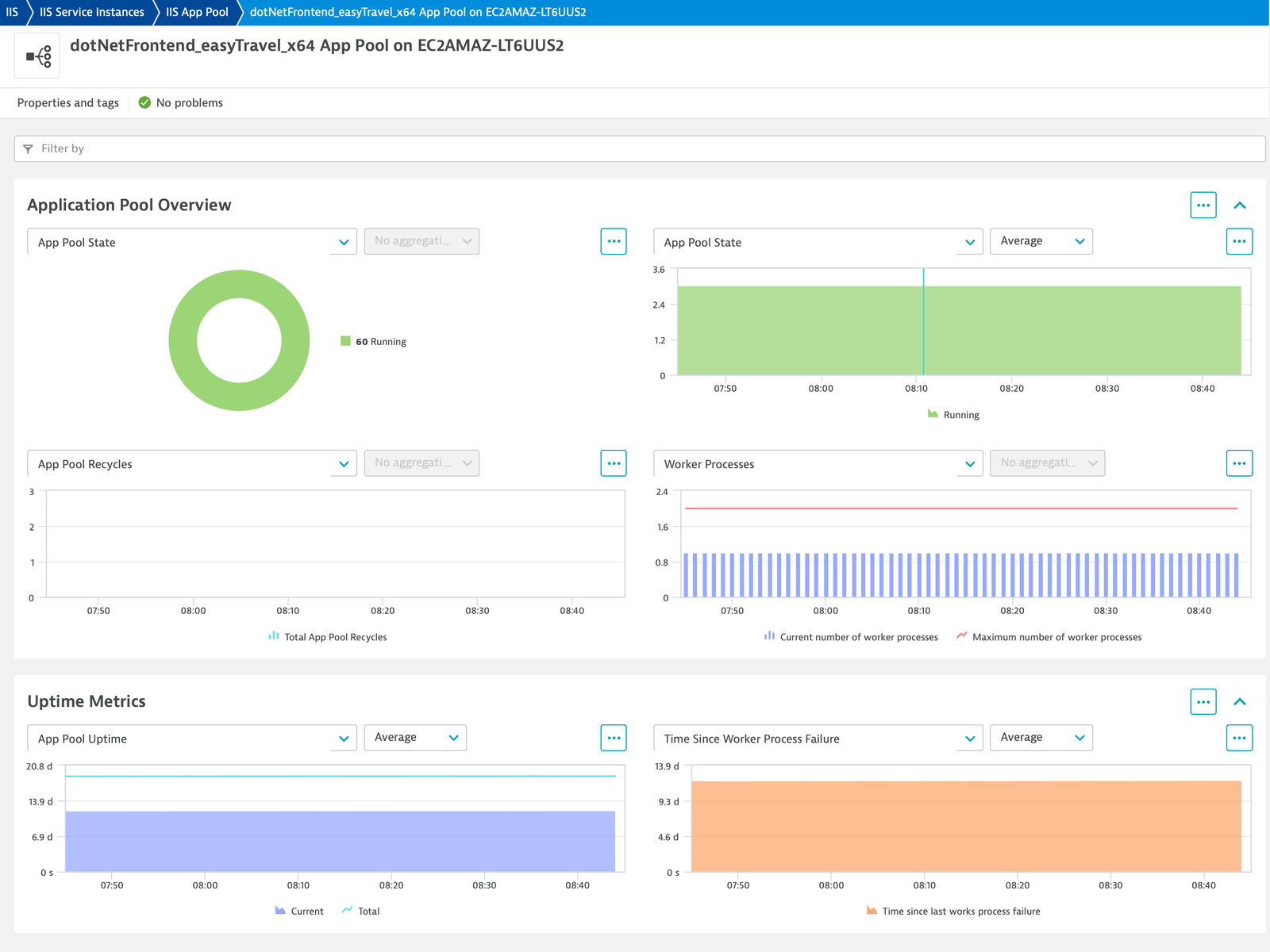 App Pool metrics