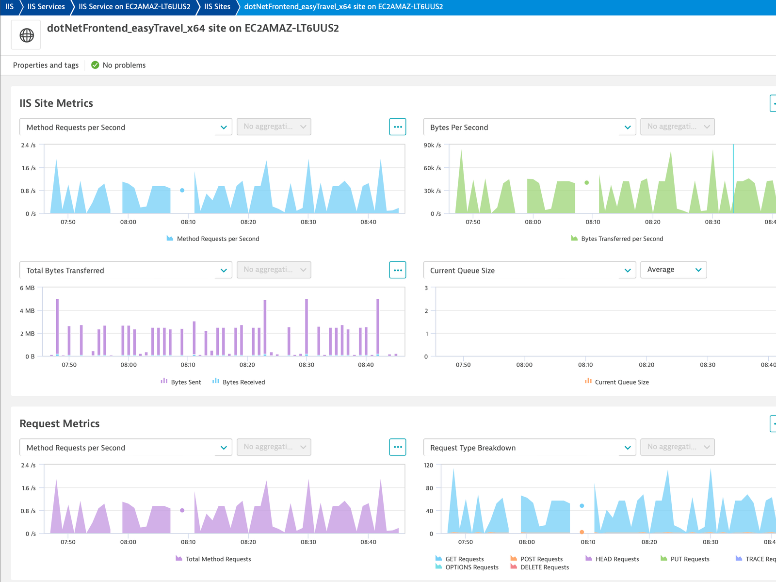 Sites metrics