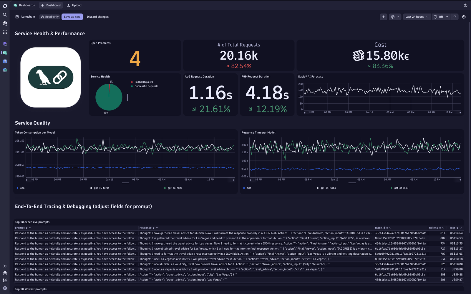 View of in a single dashboards your LangChain powered application service Health, quality, performance and debugging
