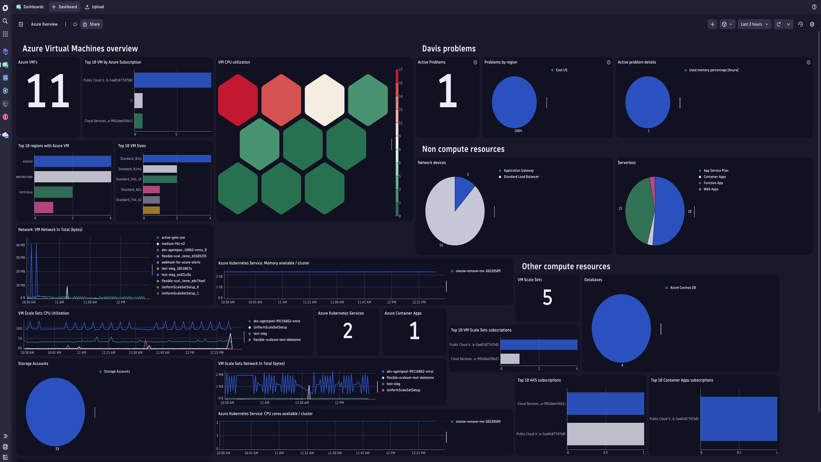 Azure virtual machines overview, a purpose-built infographics dashboard