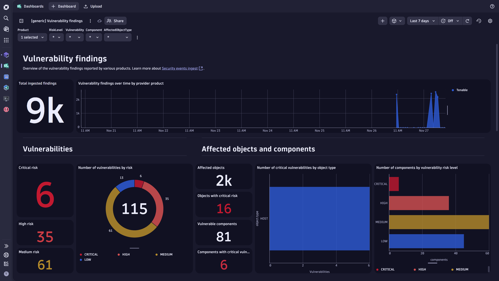 Sample dashboard.