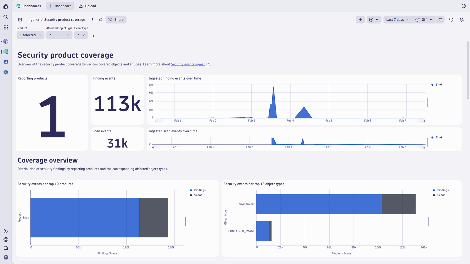 Security coverage overview.