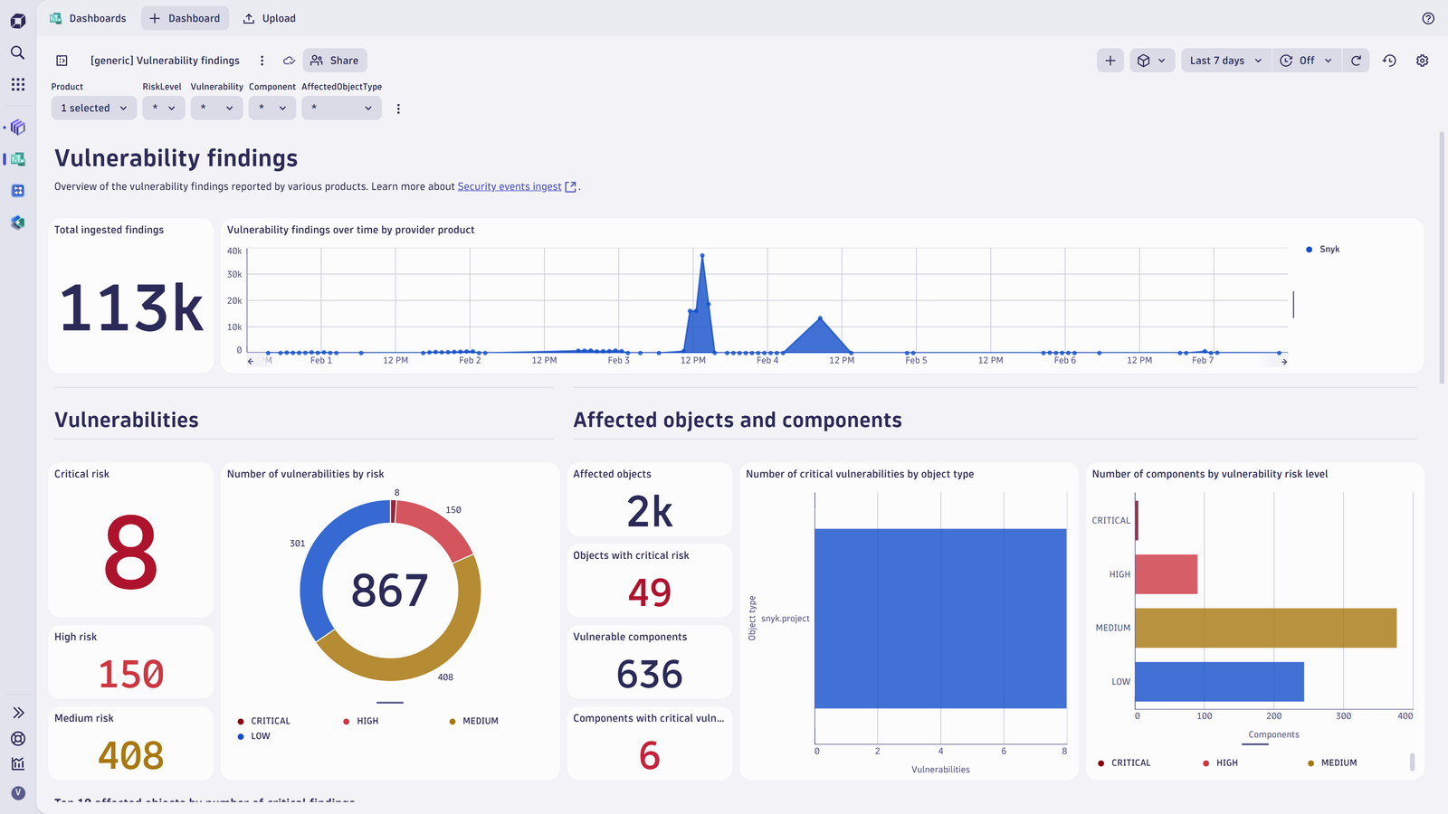 Vulnerability findings overview.