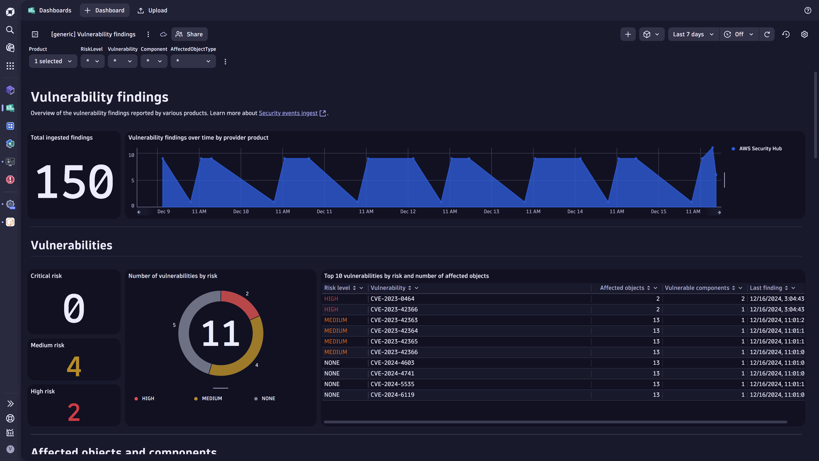 Sample vulnerability findings dashboard.