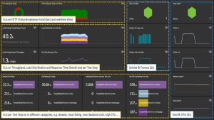 Guide to automated SRE-driven performance engineering
