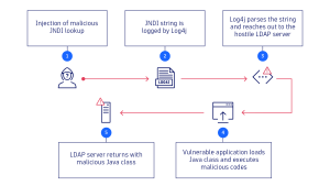 Log4j vulnerability