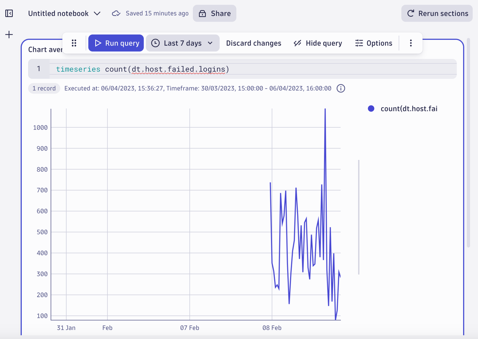 screenshot of failed logins spike