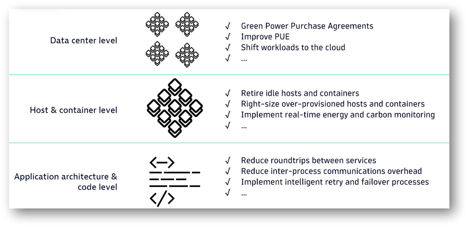 Options to reduce carbon emissions on the three levels - data center level, hosts & container level, and application architecture & code level