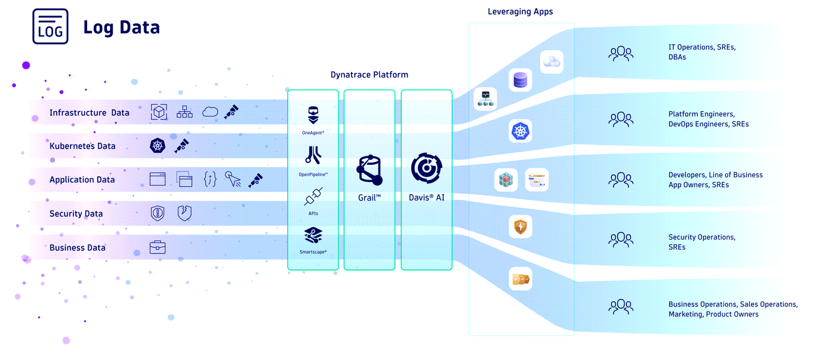 Log data in Dynatrace
