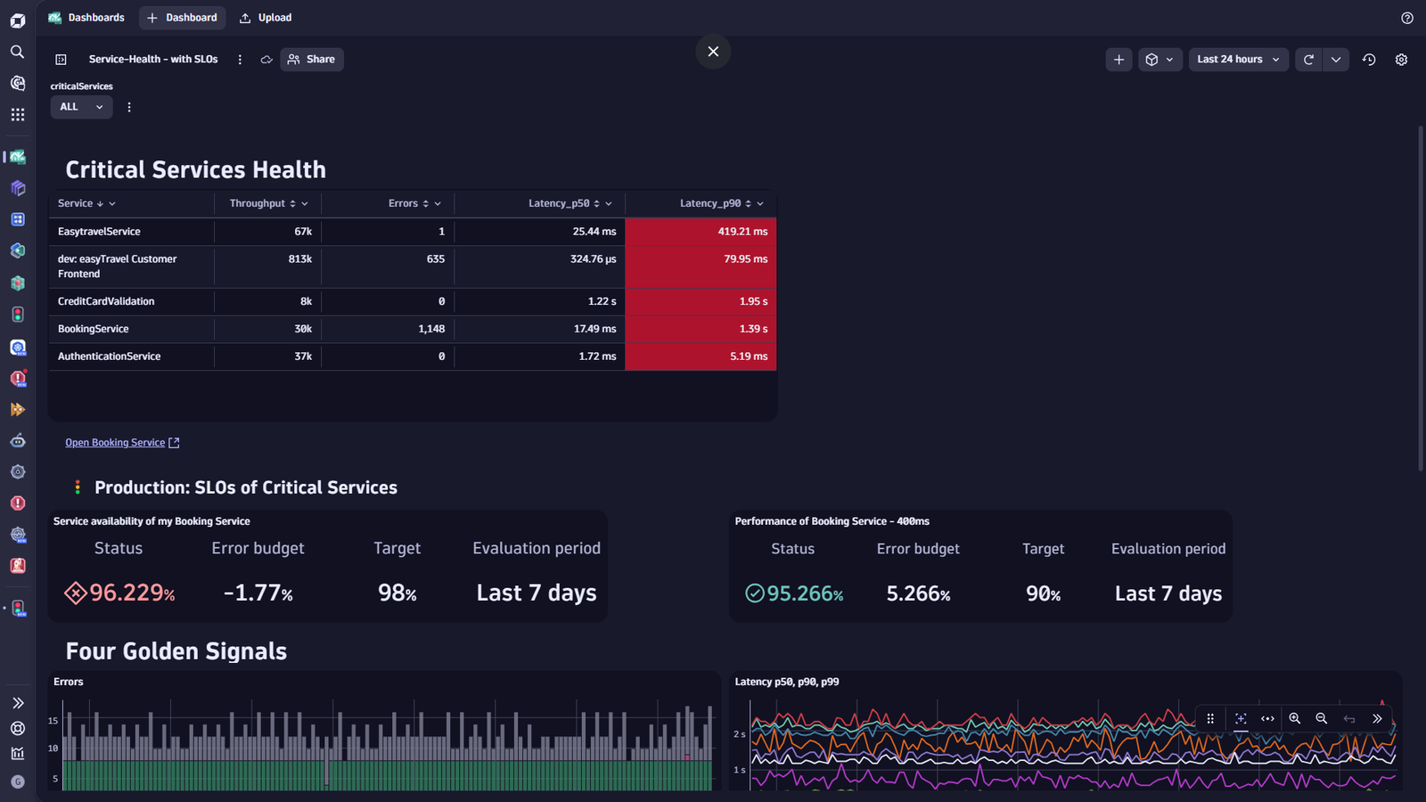 SLO dashboard in Dynatrace screenshot