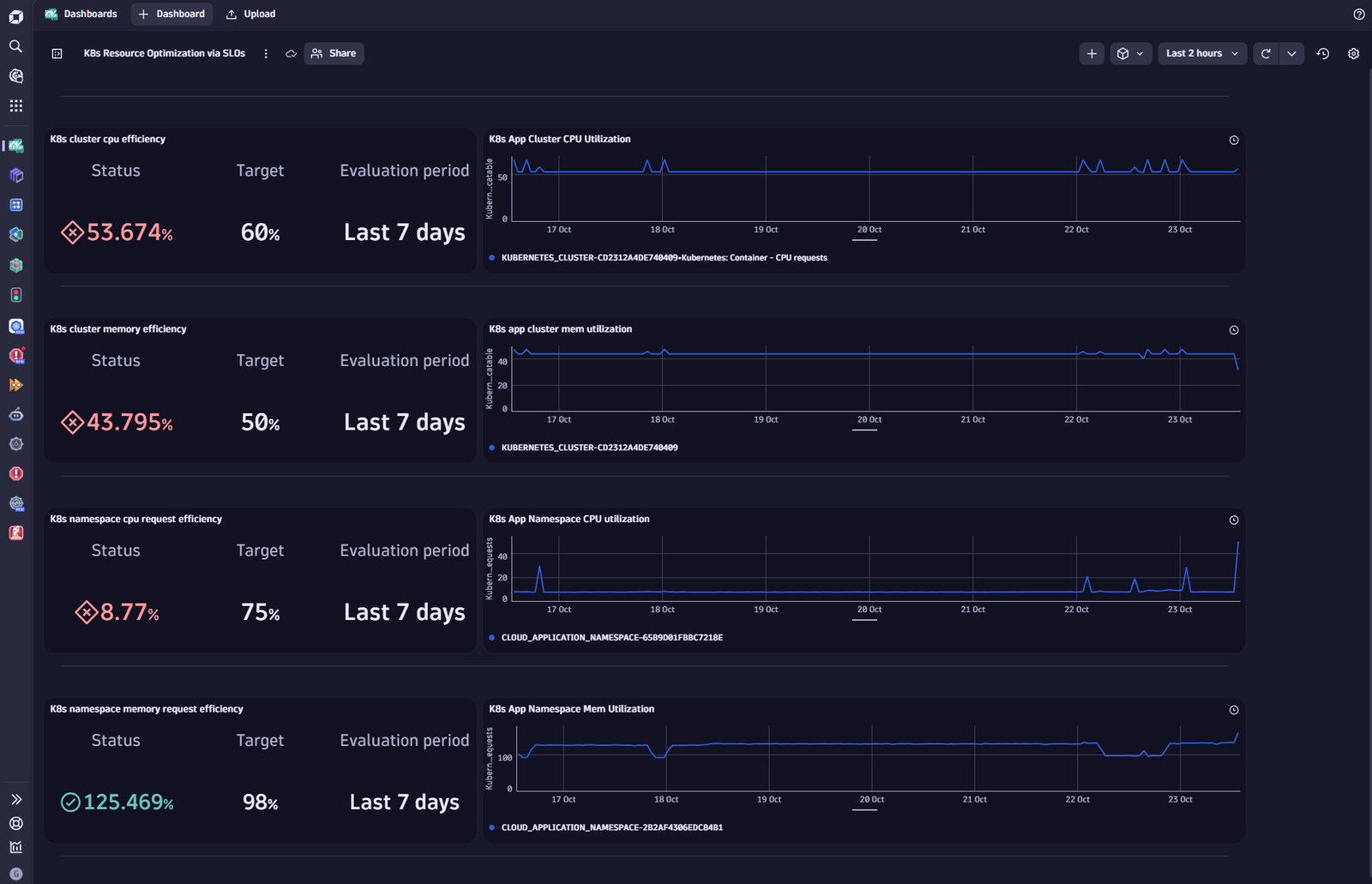 SLO dashboard in Dynatrace screenshot