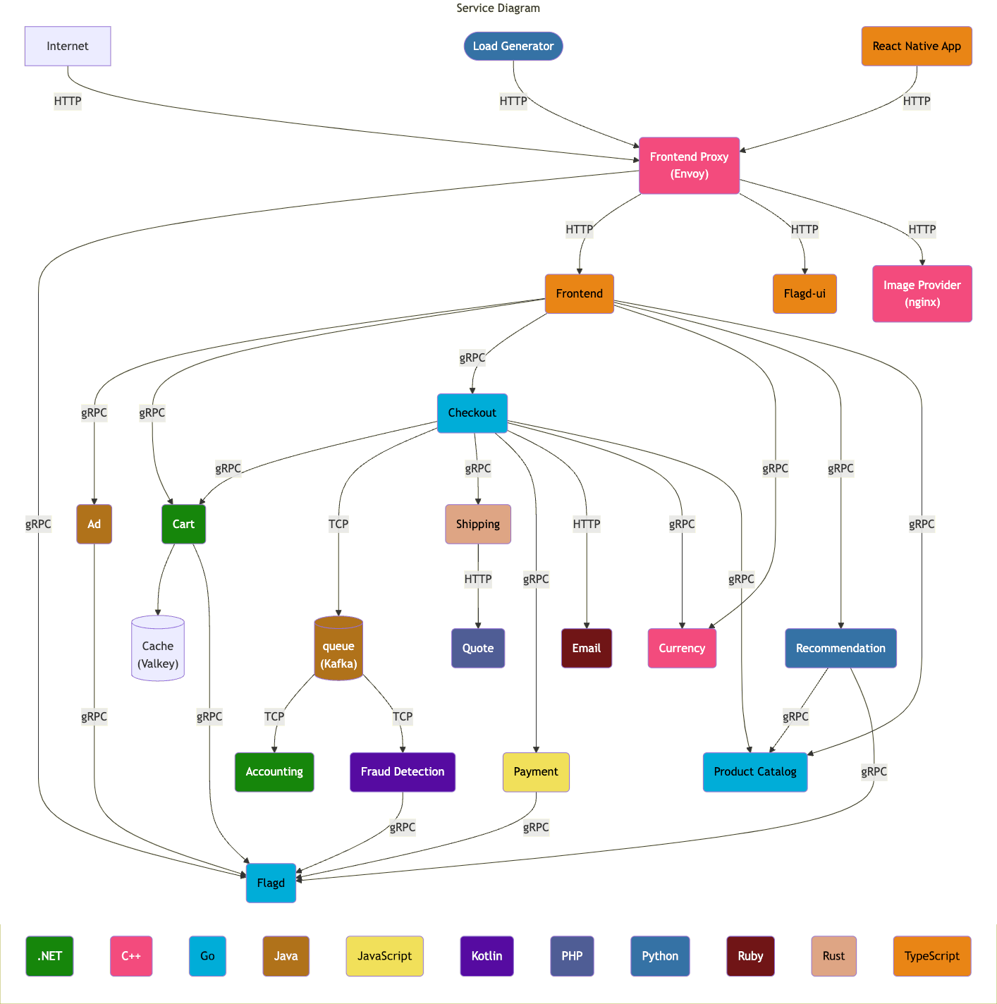 Astronomy Shop reference architecture