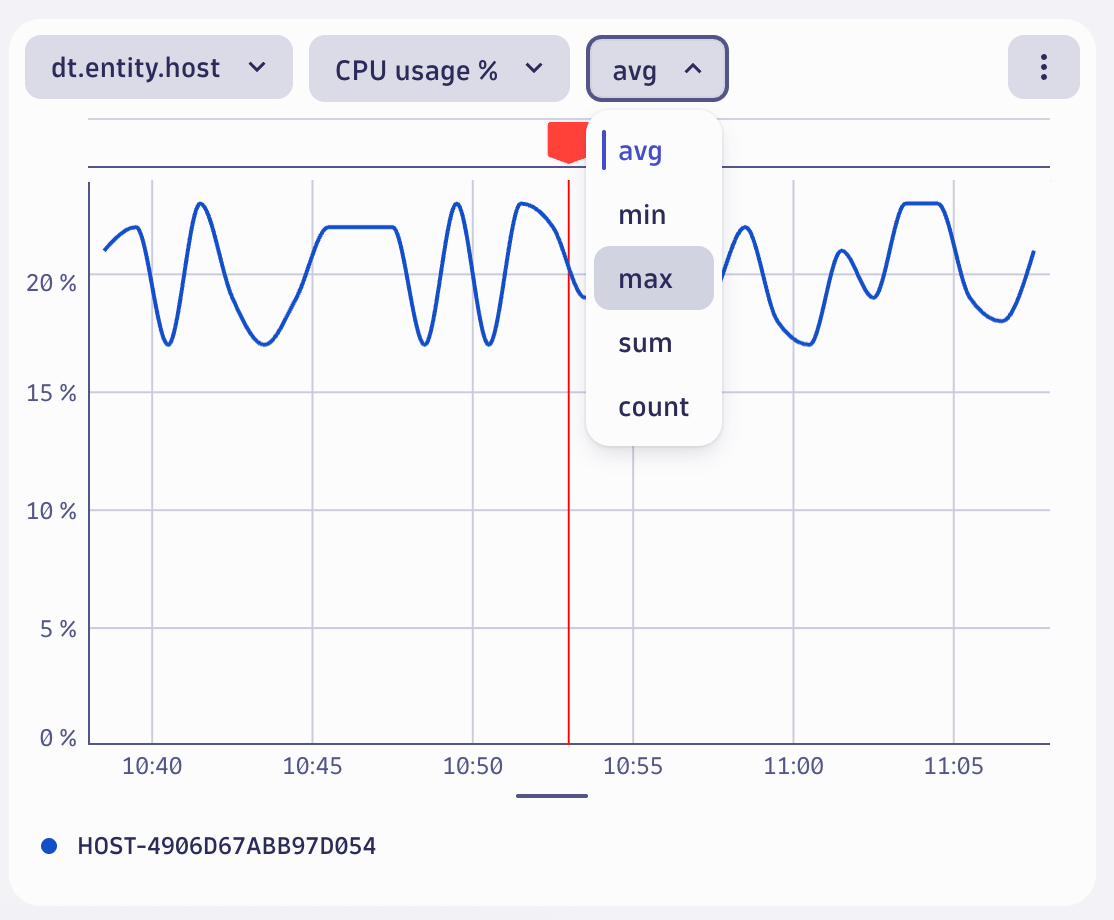 CPU utilization chart in Dynatrace screenshot