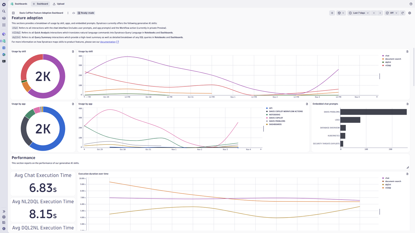 Get insights into AI usage and interaction success rates, split by AI skill. 