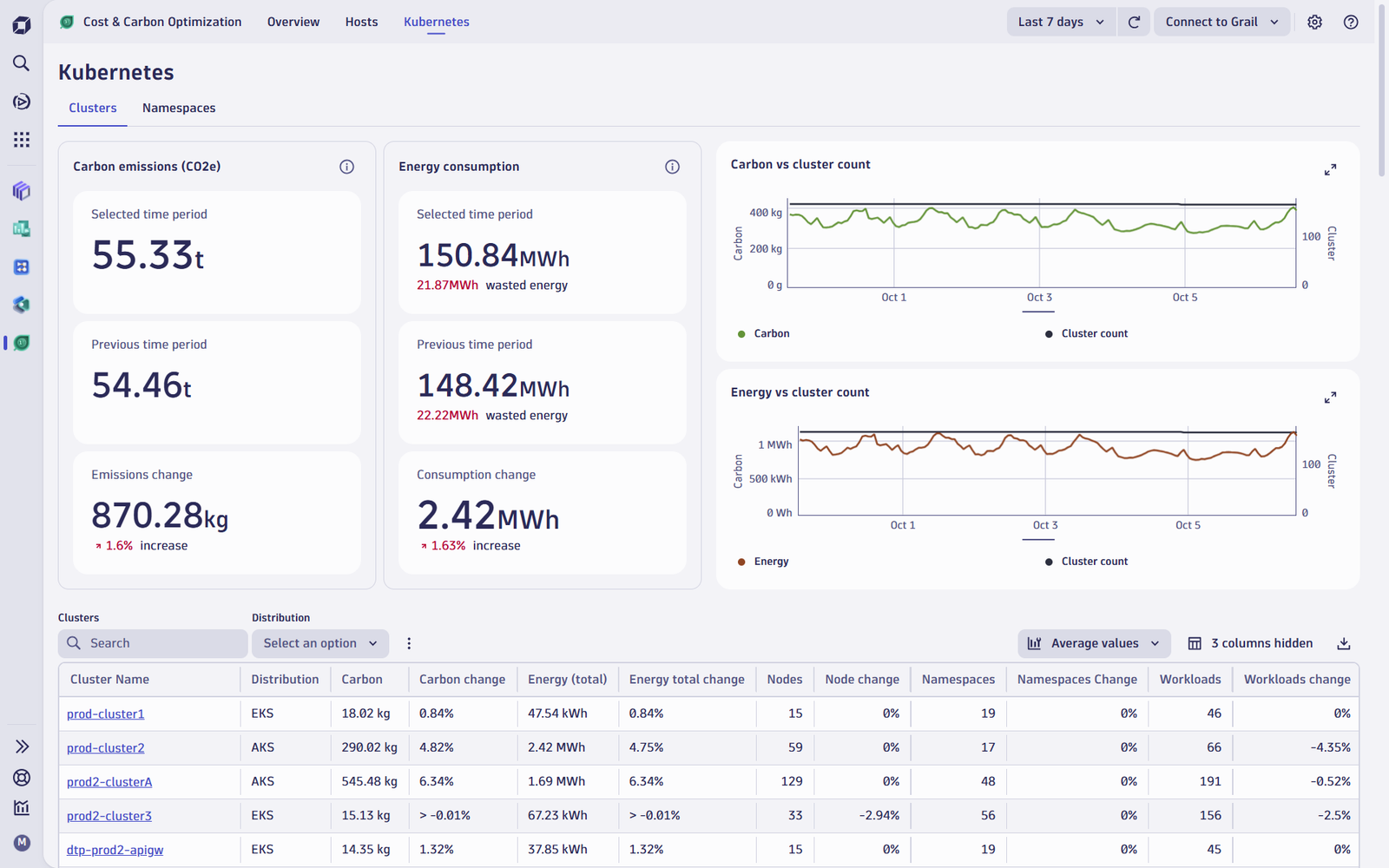 Cost & Carbon Optimization: Kubernetes cluster overview
