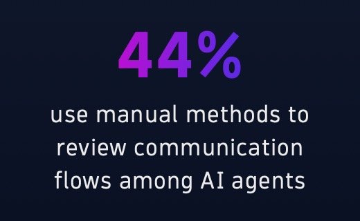 44% use manual methods to review communication flows among AI agents