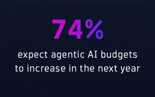 74% expect agentic AI budgets to increase in the next year