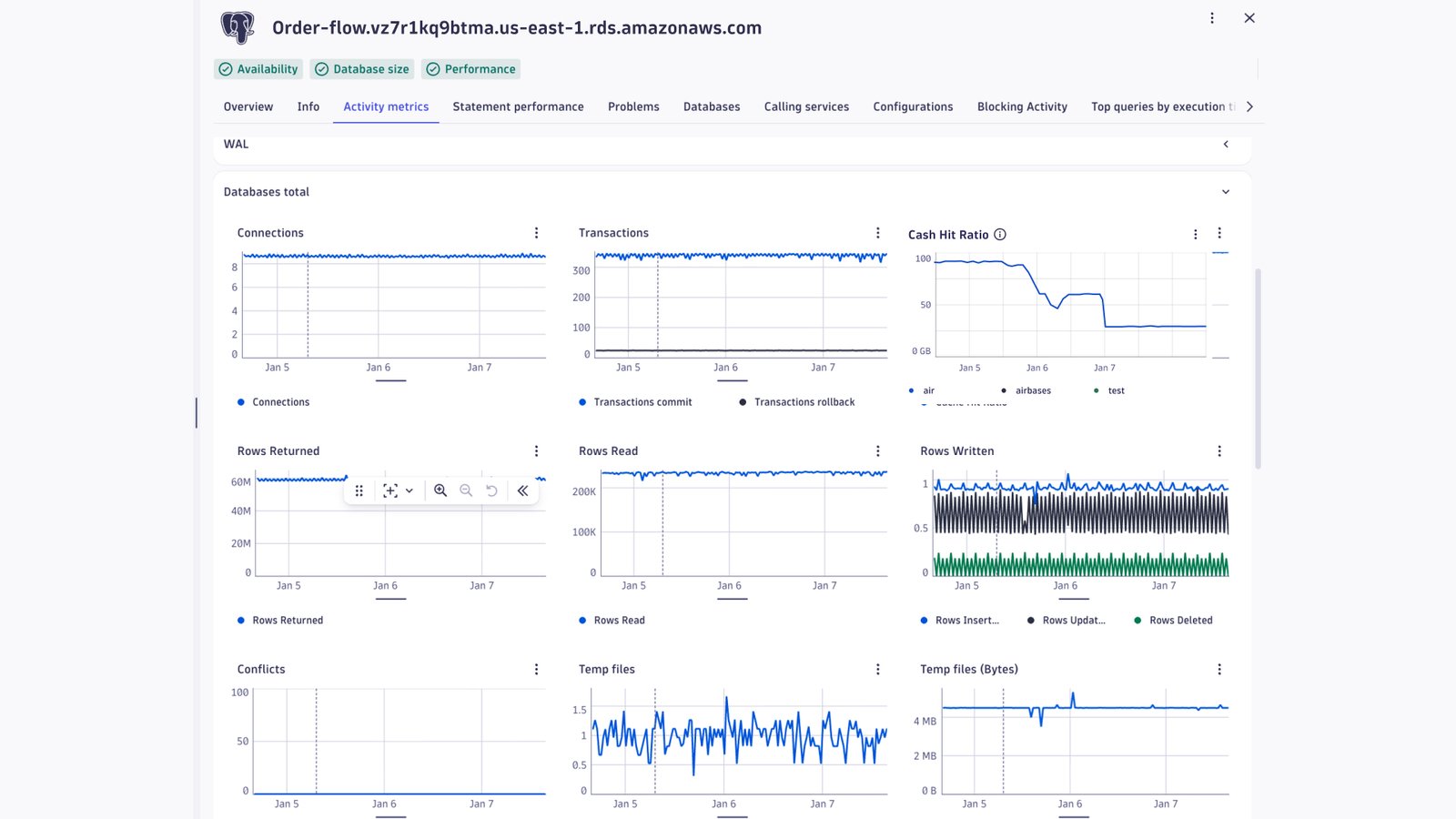 Database monitoring Activity metrics dashboard in Dynatrace