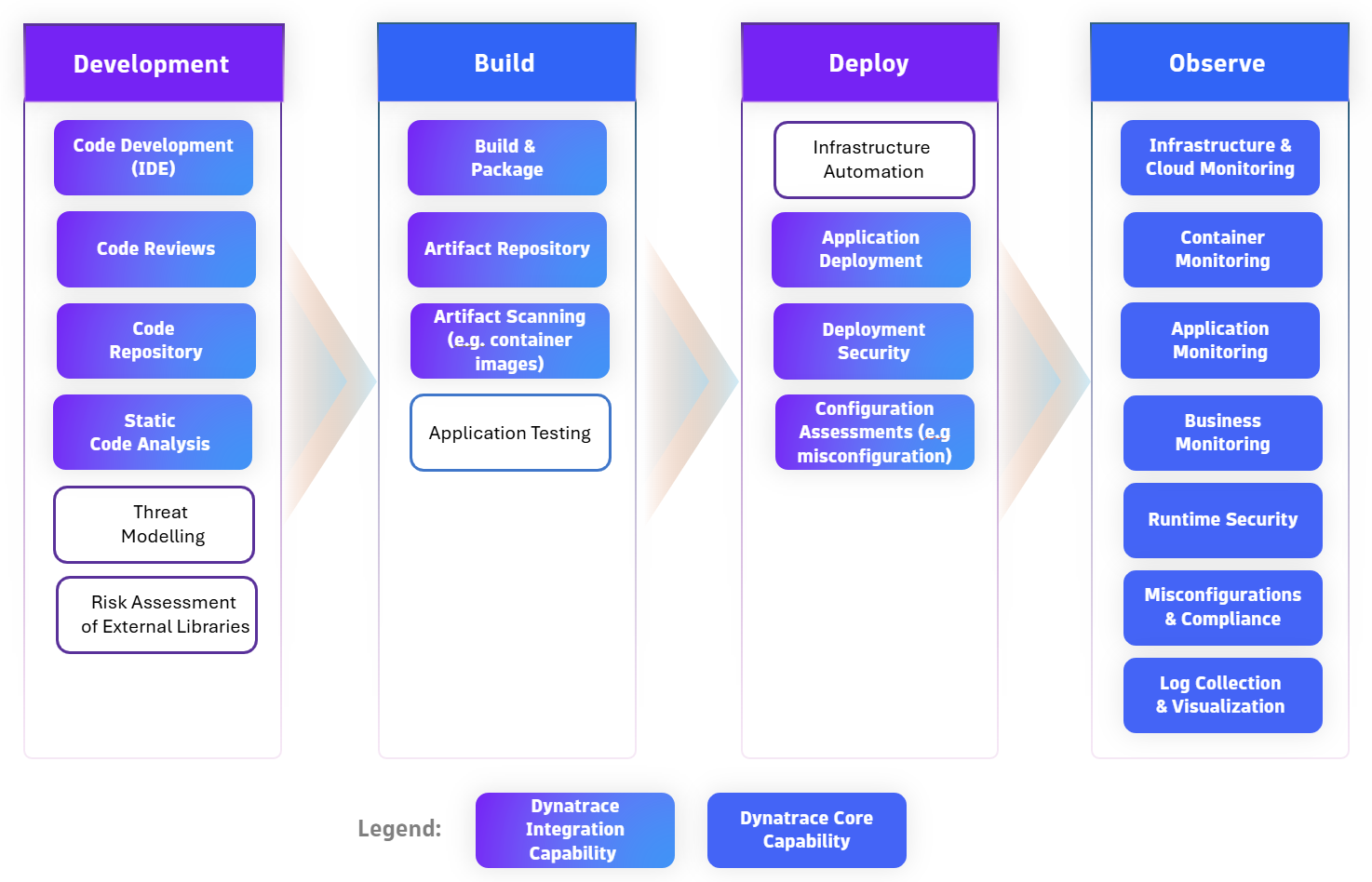 Dynatrace coverage of activities across the software development lifecycle