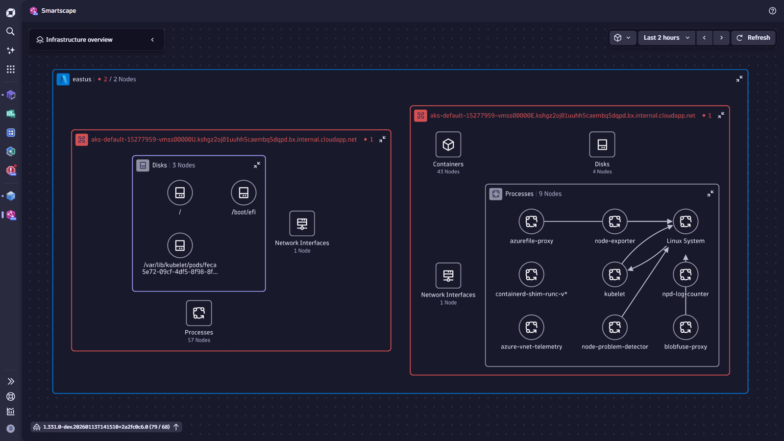 Infrastructure overview across different platforms and services