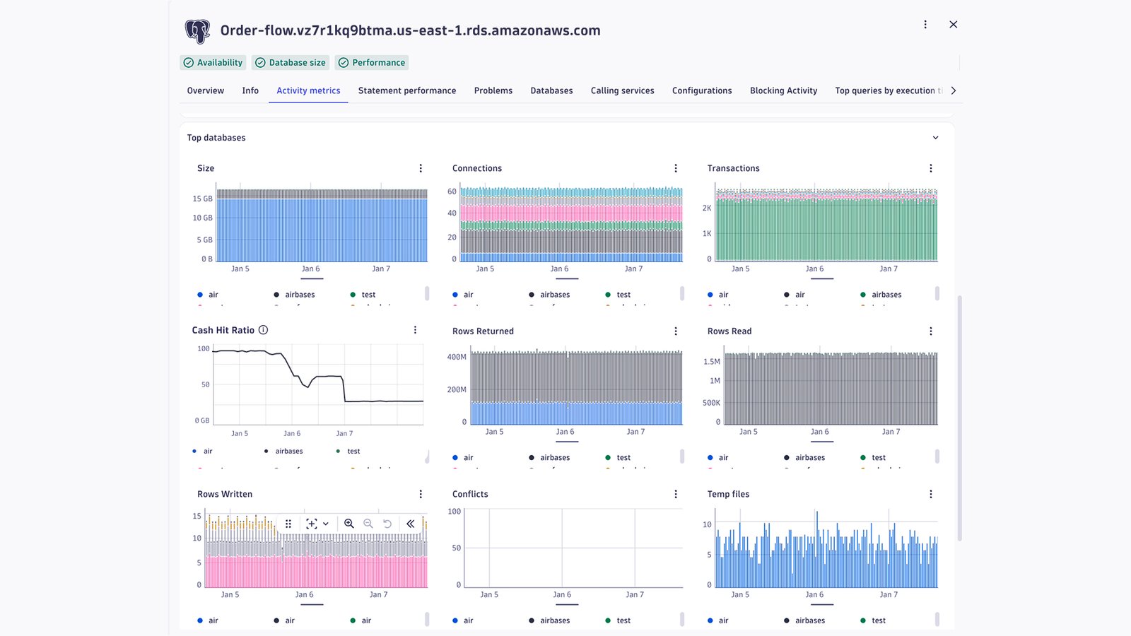 Database monitoring Activity metrics dashboard in Dynatrace