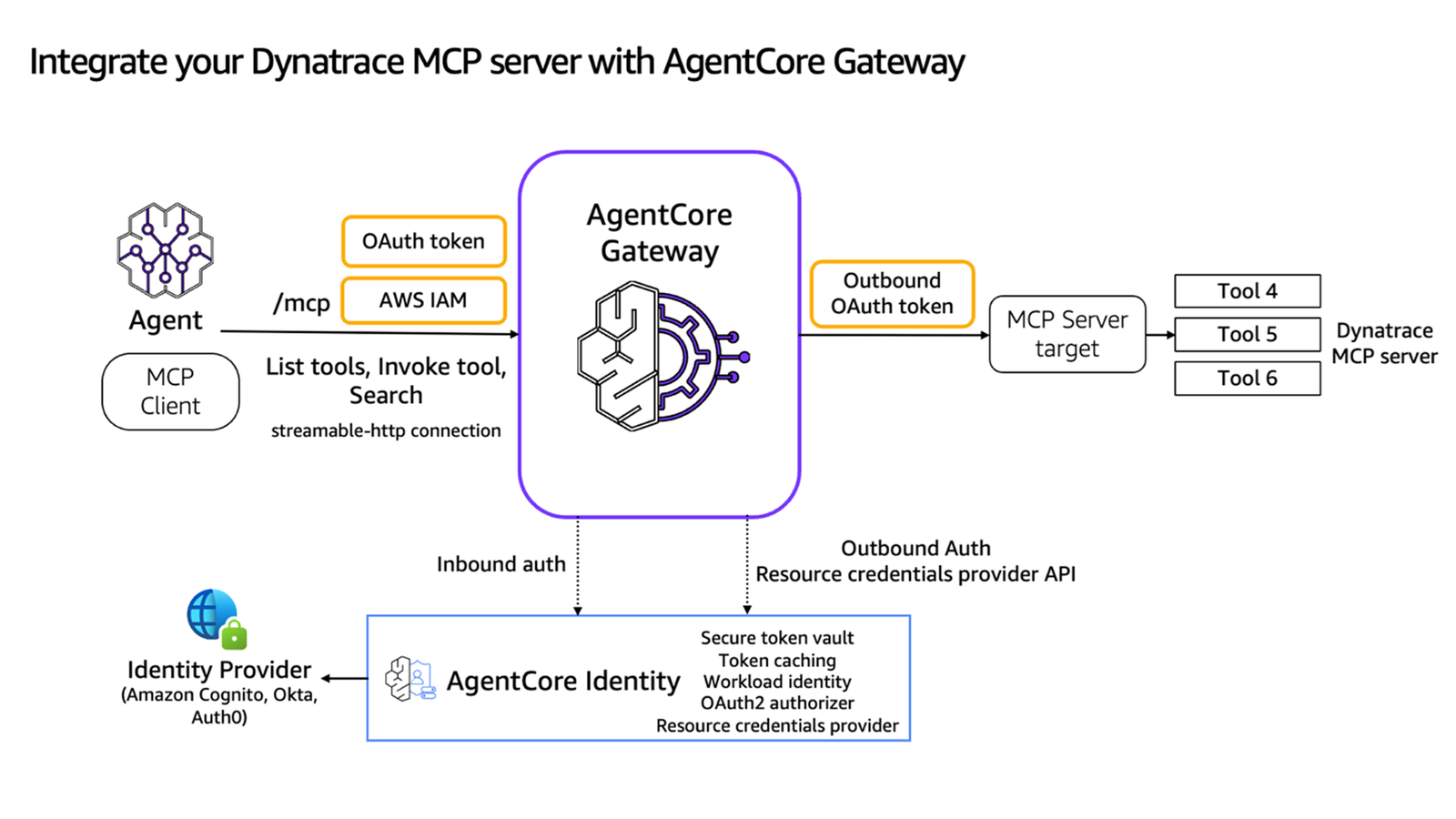 Integrate your Dynatrace MCP server with AgentCore Gateway