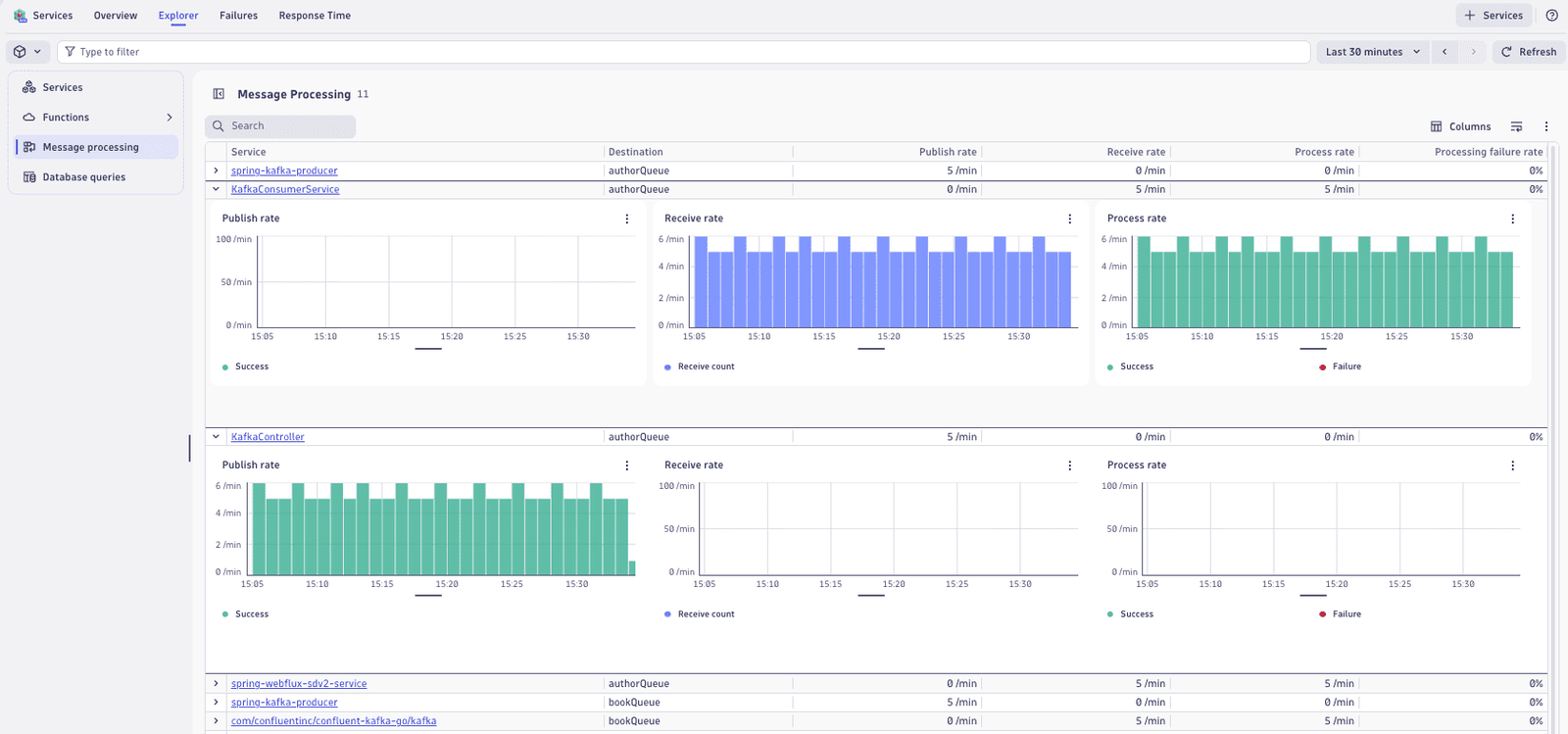 Full visibility into message processing to identify bottlenecks and service issues