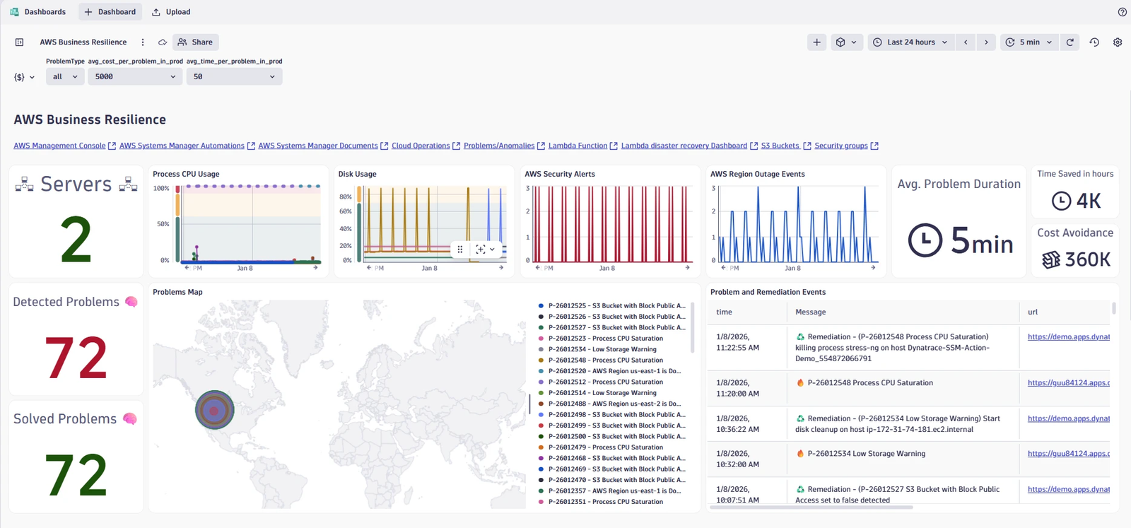 Dynatrace Dashboards