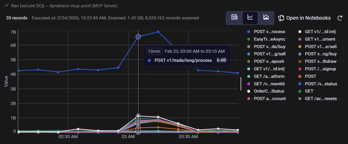DQL chart in Dynatrace