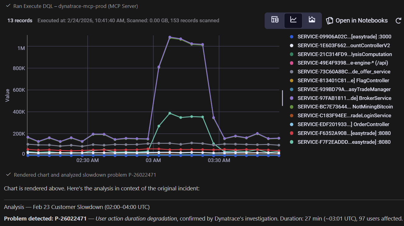 DQL chart in Dynatrace