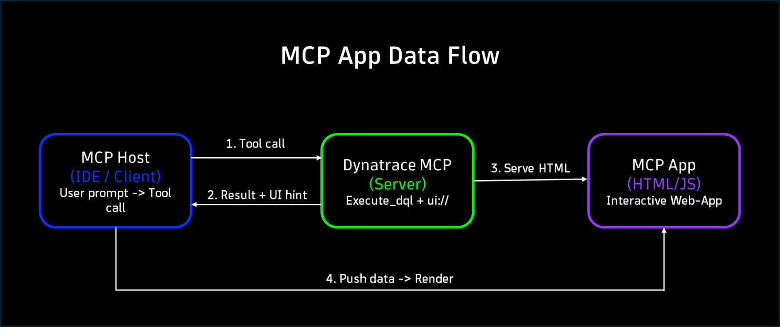 MCP App Data Flow architecture
