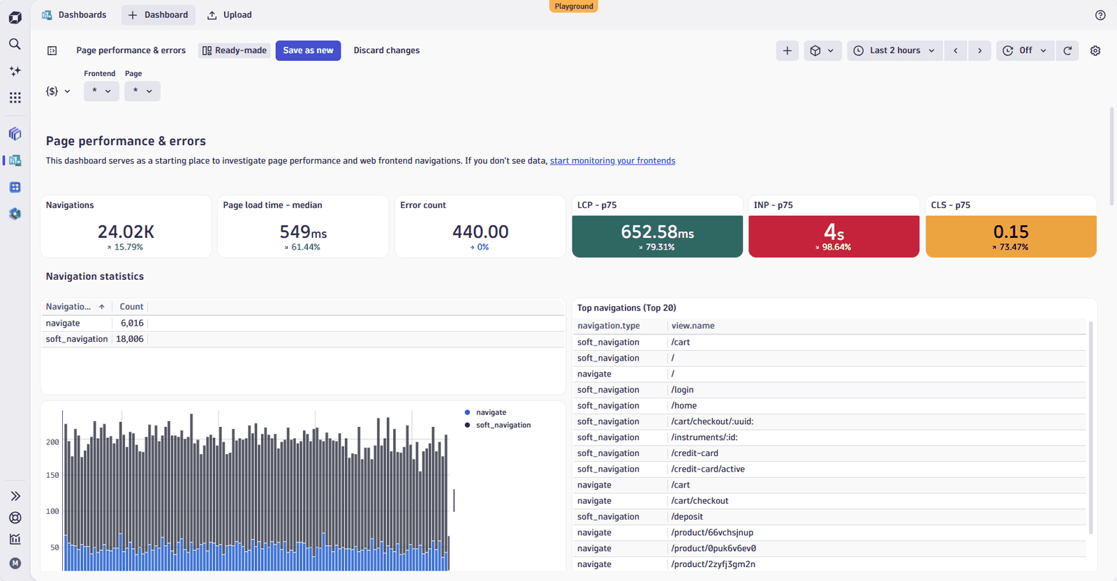 Dynatrace Dashboards