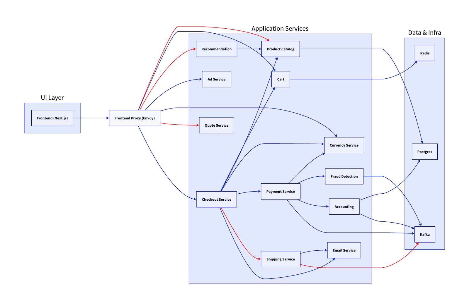 Application Services and Data diagram